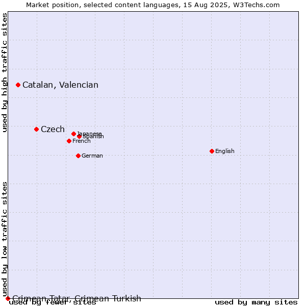 Market position of Czech vs. Catalan, Valencian vs. Crimean Tatar, Crimean Turkish