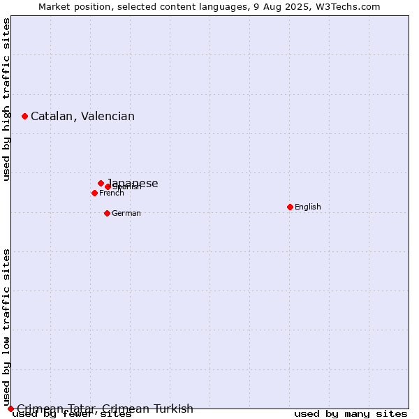 Market position of Japanese vs. Catalan, Valencian vs. Crimean Tatar, Crimean Turkish