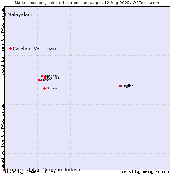 Market position of Catalan, Valencian vs. Malayalam vs. Crimean Tatar, Crimean Turkish