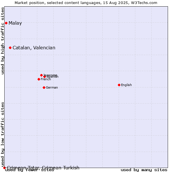 Market position of Catalan, Valencian vs. Malay vs. Crimean Tatar, Crimean Turkish