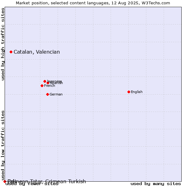 Market position of Catalan, Valencian vs. Crimean Tatar, Crimean Turkish vs. Pali