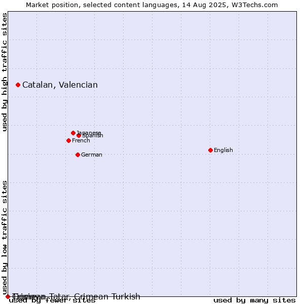 Market position of Catalan, Valencian vs. Tigrinya vs. Crimean Tatar, Crimean Turkish