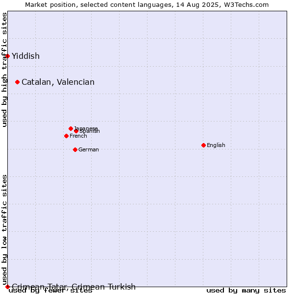 Market position of Catalan, Valencian vs. Yiddish vs. Crimean Tatar, Crimean Turkish