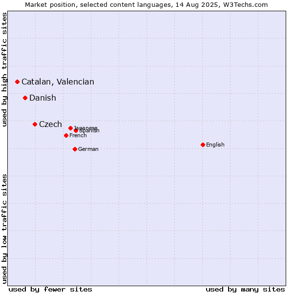 Market position of Czech vs. Danish vs. Catalan, Valencian