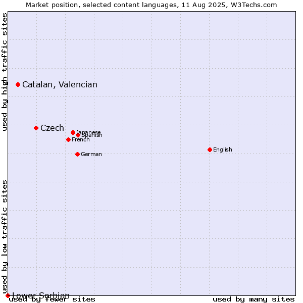 Market position of Czech vs. Catalan, Valencian vs. Lower Sorbian