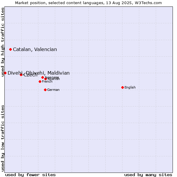 Market position of Czech vs. Catalan, Valencian vs. Divehi, Dhivehi, Maldivian