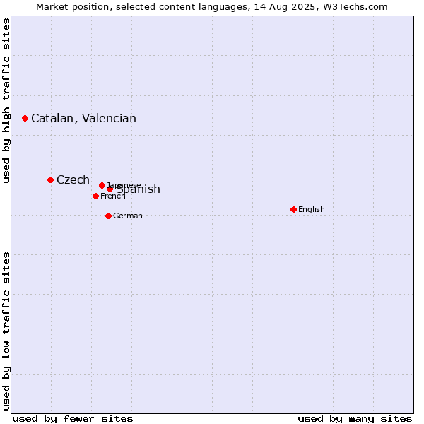 Market position of Spanish vs. Czech vs. Catalan, Valencian