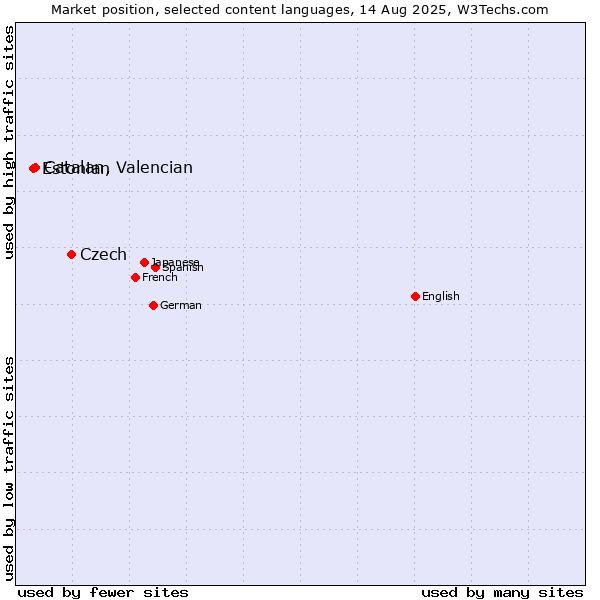 Market position of Czech vs. Catalan, Valencian vs. Estonian