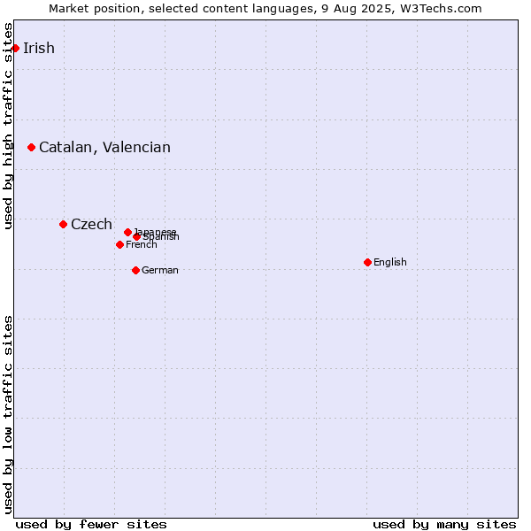 Market position of Czech vs. Catalan, Valencian vs. Irish