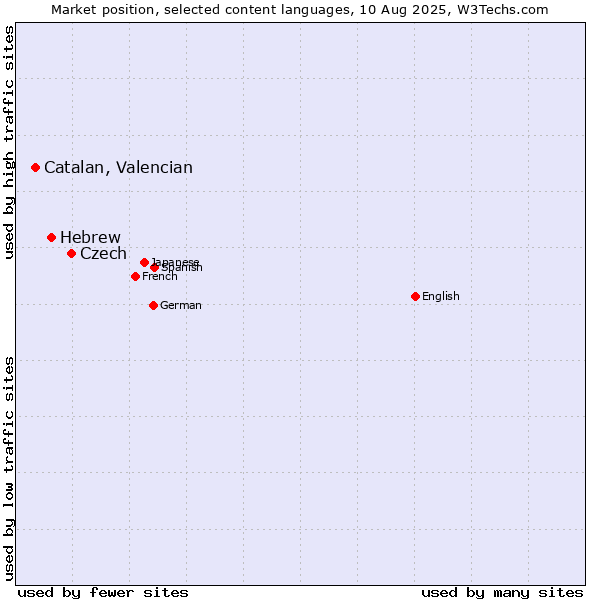 Market position of Czech vs. Hebrew vs. Catalan, Valencian