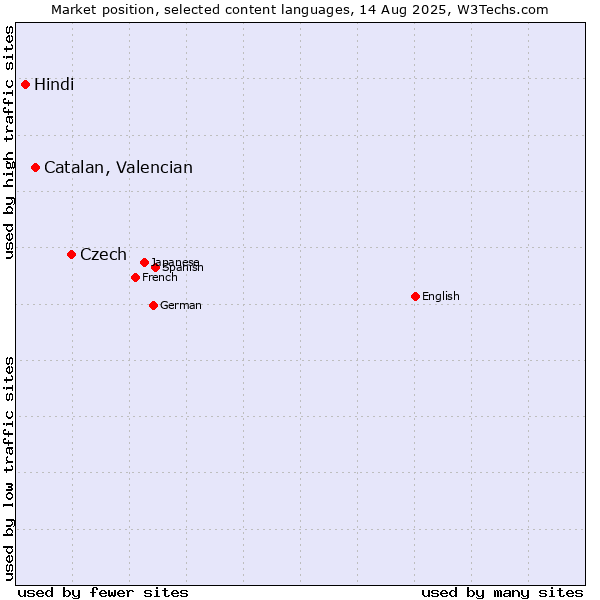 Market position of Czech vs. Catalan, Valencian vs. Hindi