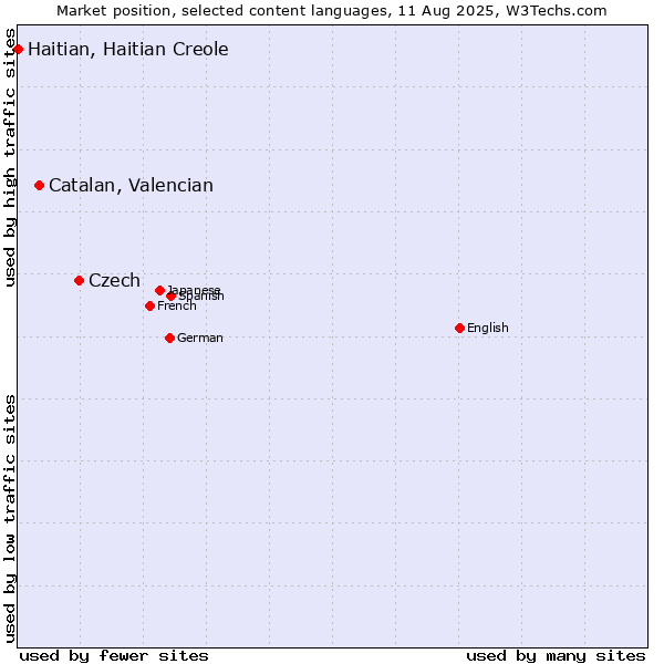 Market position of Czech vs. Catalan, Valencian vs. Haitian, Haitian Creole