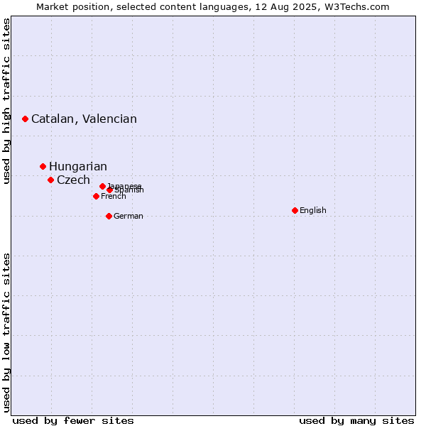 Market position of Czech vs. Hungarian vs. Catalan, Valencian