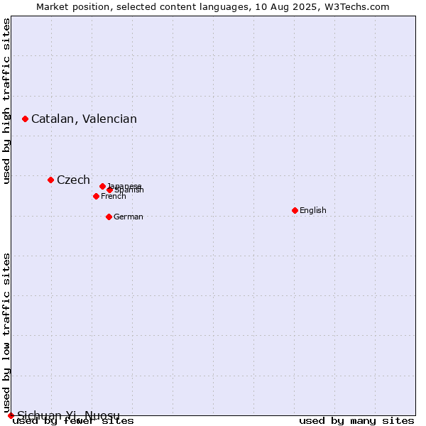 Market position of Czech vs. Catalan, Valencian vs. Sichuan Yi, Nuosu