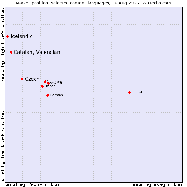 Market position of Czech vs. Catalan, Valencian vs. Icelandic