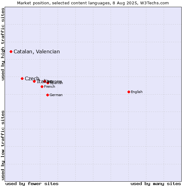 Market position of Italian vs. Czech vs. Catalan, Valencian