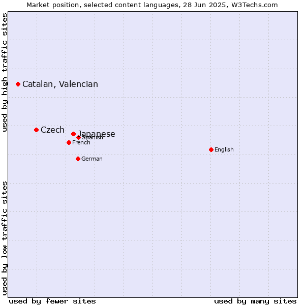 Market position of Japanese vs. Czech vs. Catalan, Valencian