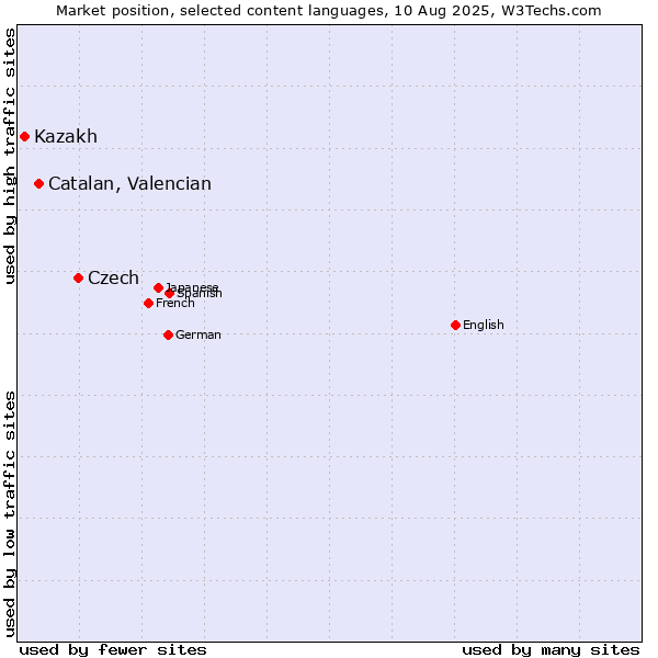 Market position of Czech vs. Catalan, Valencian vs. Kazakh