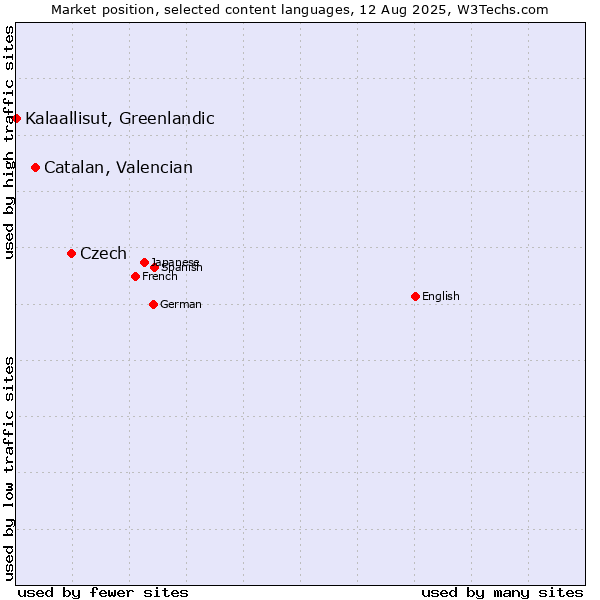 Market position of Czech vs. Catalan, Valencian vs. Kalaallisut, Greenlandic