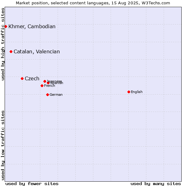 Market position of Czech vs. Catalan, Valencian vs. Khmer, Cambodian