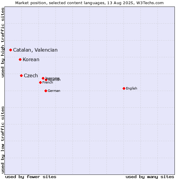 Market position of Czech vs. Korean vs. Catalan, Valencian