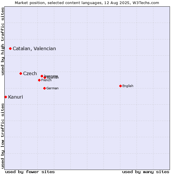 Market position of Czech vs. Catalan, Valencian vs. Kanuri