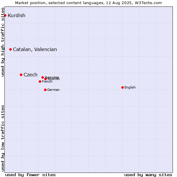 Market position of Czech vs. Catalan, Valencian vs. Kurdish