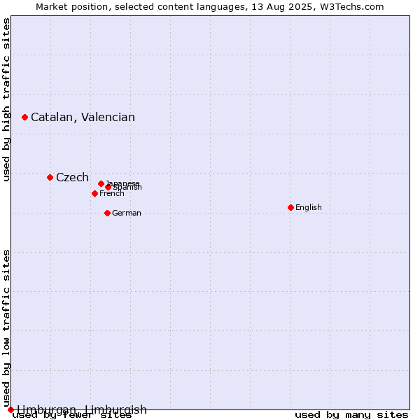 Market position of Czech vs. Catalan, Valencian vs. Limburgan, Limburgish