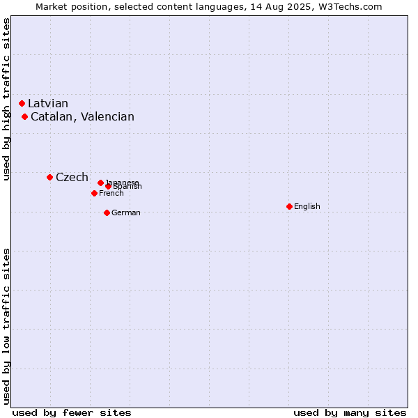 Market position of Czech vs. Catalan, Valencian vs. Latvian