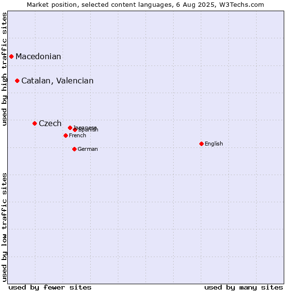 Market position of Czech vs. Catalan, Valencian vs. Macedonian