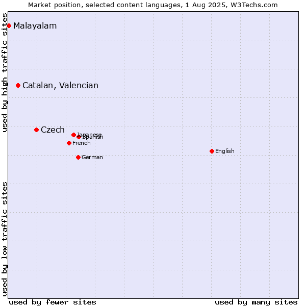 Market position of Czech vs. Catalan, Valencian vs. Malayalam