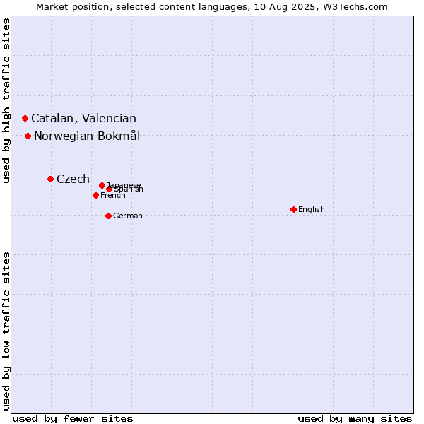 Market position of Czech vs. Norwegian Bokmål vs. Catalan, Valencian