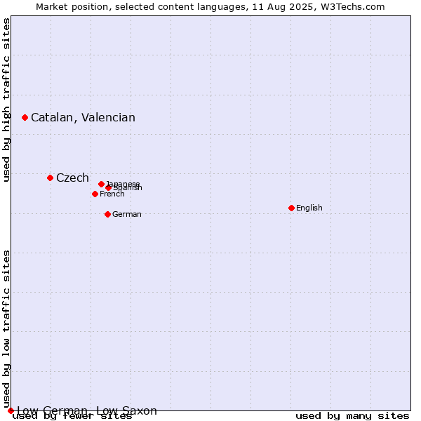 Market position of Czech vs. Catalan, Valencian vs. Low German, Low Saxon