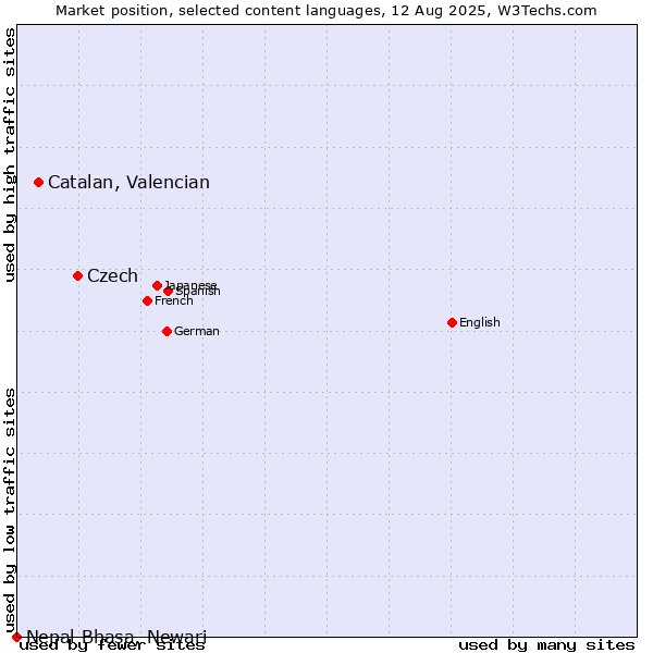 Market position of Czech vs. Catalan, Valencian vs. Nepal Bhasa, Newari