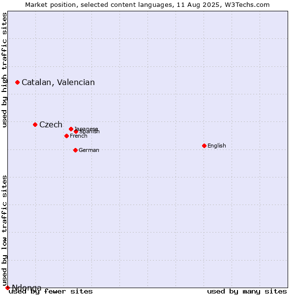 Market position of Czech vs. Catalan, Valencian vs. Ndonga