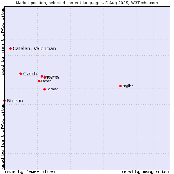 Market position of Czech vs. Catalan, Valencian vs. Niuean