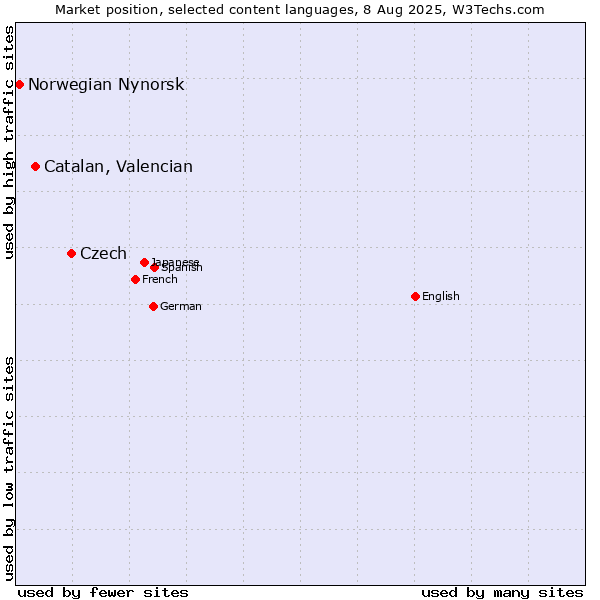 Market position of Czech vs. Catalan, Valencian vs. Norwegian Nynorsk