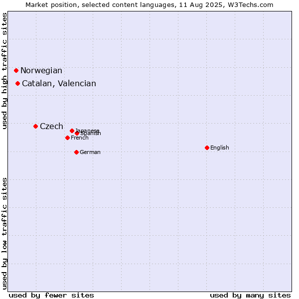 Market position of Czech vs. Catalan, Valencian vs. Norwegian