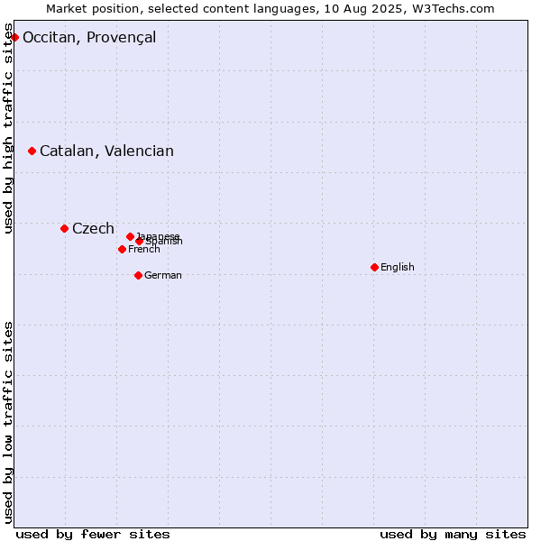Market position of Czech vs. Catalan, Valencian vs. Occitan, Provençal
