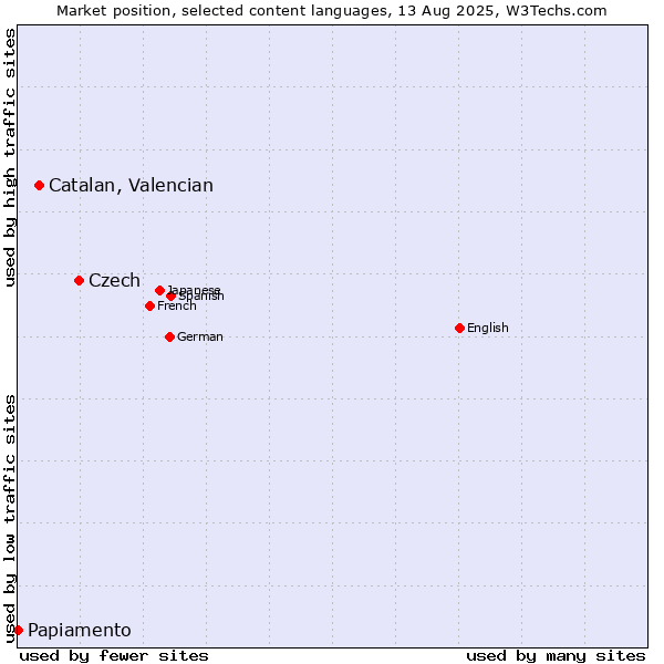 Market position of Czech vs. Catalan, Valencian vs. Papiamento
