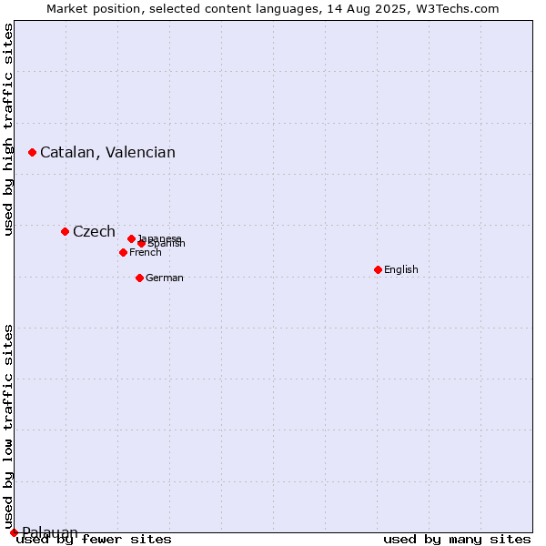 Market position of Czech vs. Catalan, Valencian vs. Palauan