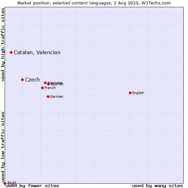 Market position of Czech vs. Catalan, Valencian vs. Pali