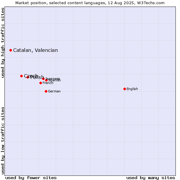 Market position of Polish vs. Czech vs. Catalan, Valencian