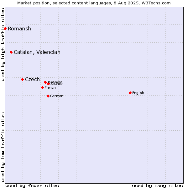 Market position of Czech vs. Catalan, Valencian vs. Romansh