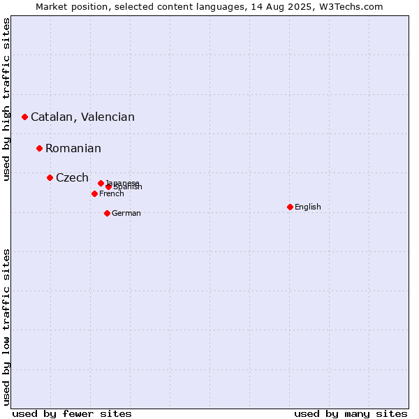 Market position of Czech vs. Romanian vs. Catalan, Valencian
