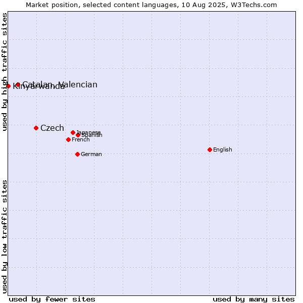Market position of Czech vs. Catalan, Valencian vs. Kinyarwanda