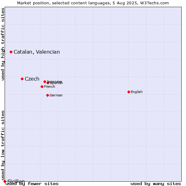 Market position of Czech vs. Catalan, Valencian vs. Sicilian
