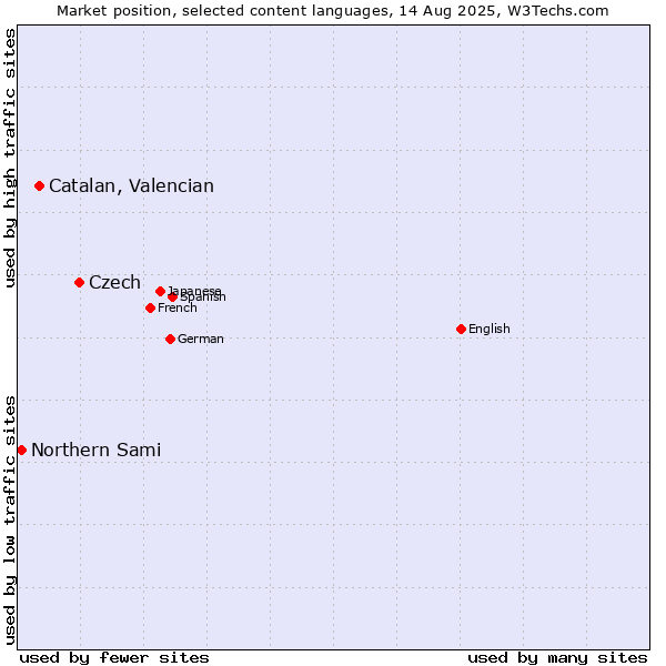 Market position of Czech vs. Catalan, Valencian vs. Northern Sami