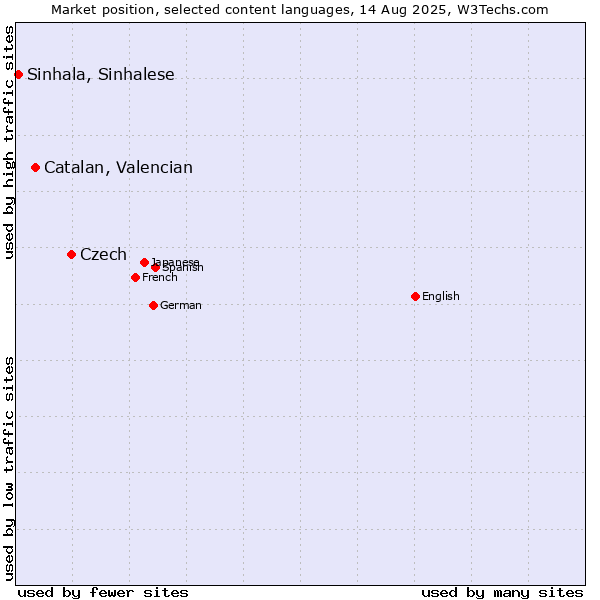 Market position of Czech vs. Catalan, Valencian vs. Sinhala, Sinhalese