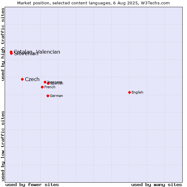 Market position of Czech vs. Slovenian vs. Catalan, Valencian